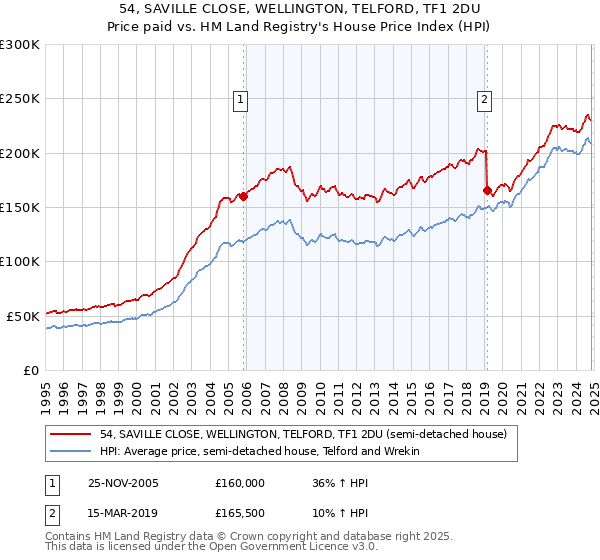 54, SAVILLE CLOSE, WELLINGTON, TELFORD, TF1 2DU: Price paid vs HM Land Registry's House Price Index