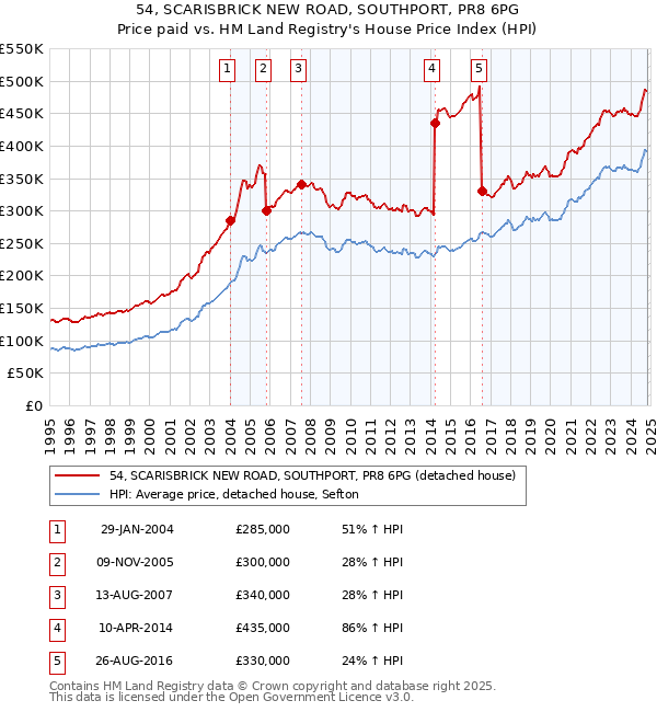 54, SCARISBRICK NEW ROAD, SOUTHPORT, PR8 6PG: Price paid vs HM Land Registry's House Price Index