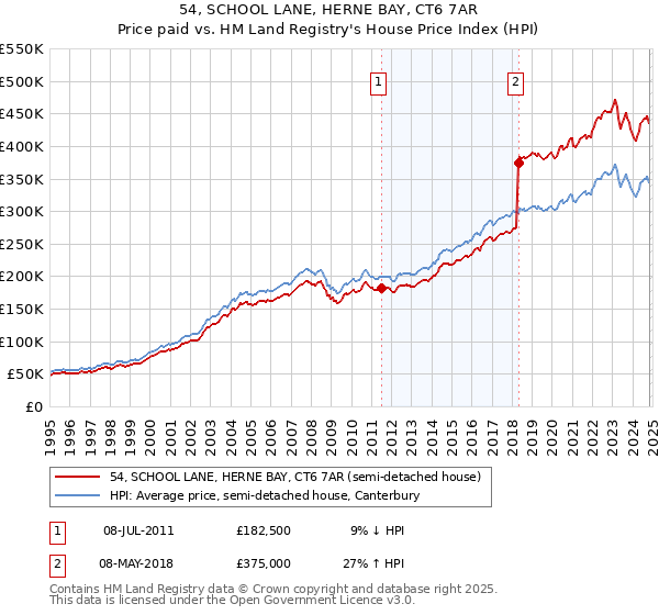 54, SCHOOL LANE, HERNE BAY, CT6 7AR: Price paid vs HM Land Registry's House Price Index