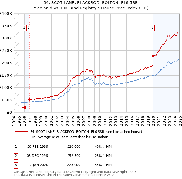 54, SCOT LANE, BLACKROD, BOLTON, BL6 5SB: Price paid vs HM Land Registry's House Price Index