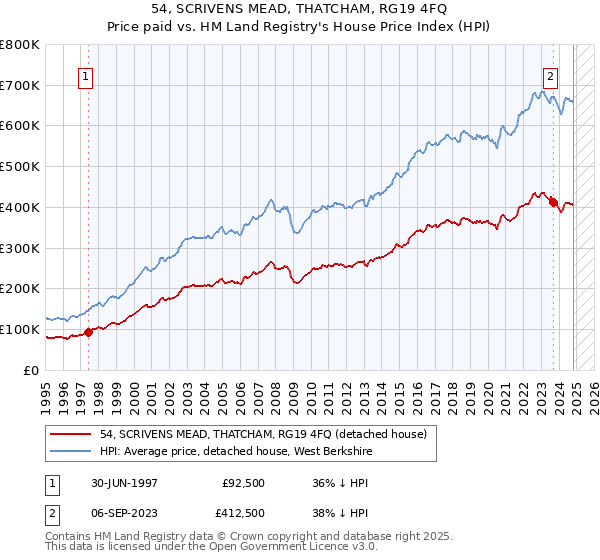 54, SCRIVENS MEAD, THATCHAM, RG19 4FQ: Price paid vs HM Land Registry's House Price Index