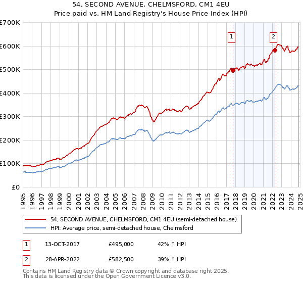 54, SECOND AVENUE, CHELMSFORD, CM1 4EU: Price paid vs HM Land Registry's House Price Index