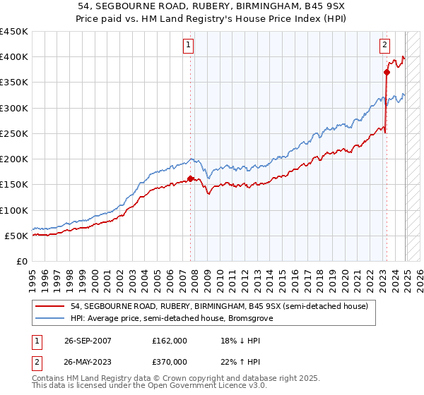 54, SEGBOURNE ROAD, RUBERY, BIRMINGHAM, B45 9SX: Price paid vs HM Land Registry's House Price Index