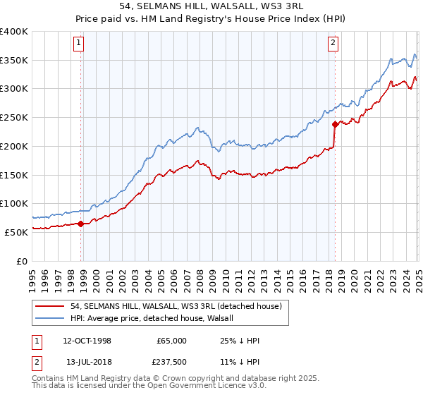 54, SELMANS HILL, WALSALL, WS3 3RL: Price paid vs HM Land Registry's House Price Index