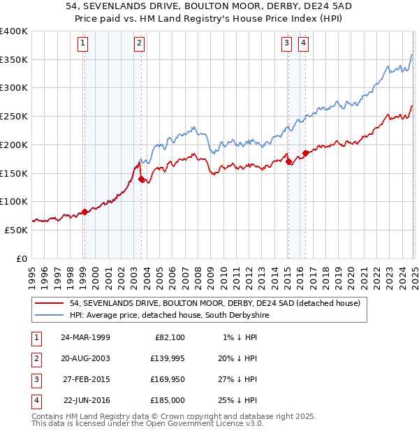 54, SEVENLANDS DRIVE, BOULTON MOOR, DERBY, DE24 5AD: Price paid vs HM Land Registry's House Price Index