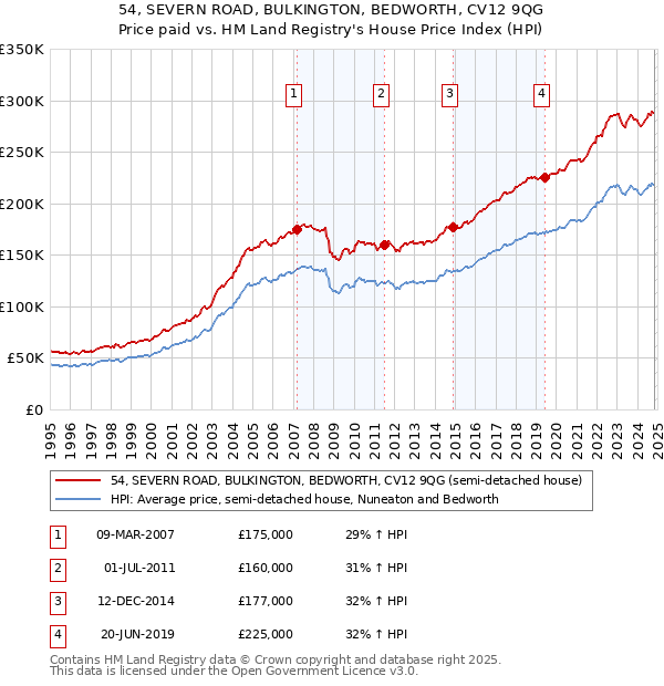 54, SEVERN ROAD, BULKINGTON, BEDWORTH, CV12 9QG: Price paid vs HM Land Registry's House Price Index