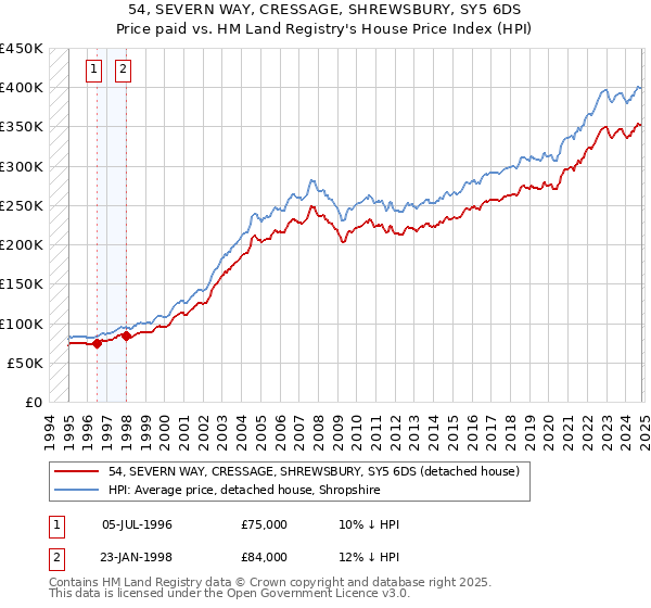 54, SEVERN WAY, CRESSAGE, SHREWSBURY, SY5 6DS: Price paid vs HM Land Registry's House Price Index