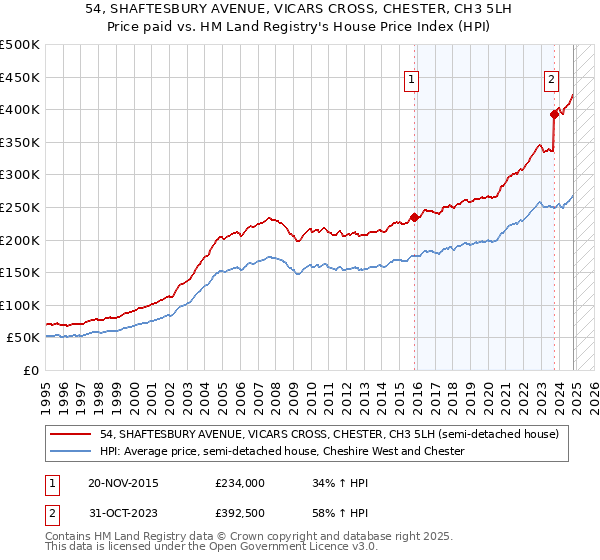 54, SHAFTESBURY AVENUE, VICARS CROSS, CHESTER, CH3 5LH: Price paid vs HM Land Registry's House Price Index