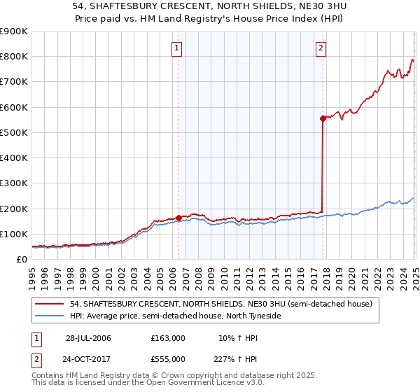 54, SHAFTESBURY CRESCENT, NORTH SHIELDS, NE30 3HU: Price paid vs HM Land Registry's House Price Index