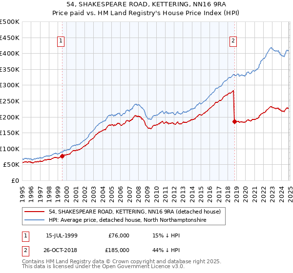 54, SHAKESPEARE ROAD, KETTERING, NN16 9RA: Price paid vs HM Land Registry's House Price Index