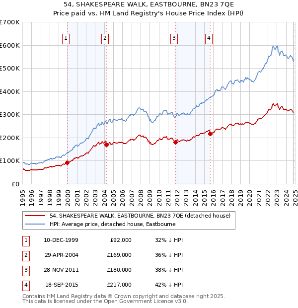 54, SHAKESPEARE WALK, EASTBOURNE, BN23 7QE: Price paid vs HM Land Registry's House Price Index