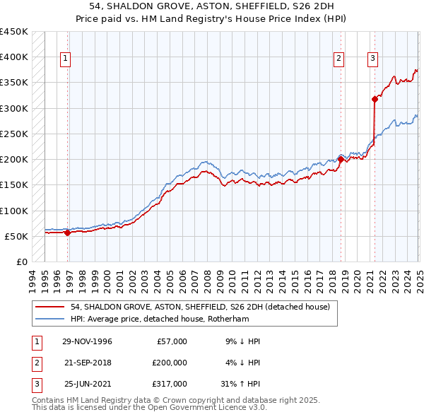 54, SHALDON GROVE, ASTON, SHEFFIELD, S26 2DH: Price paid vs HM Land Registry's House Price Index