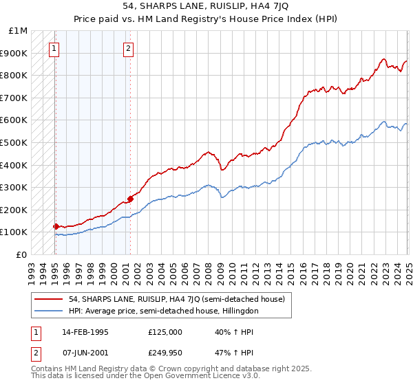 54, SHARPS LANE, RUISLIP, HA4 7JQ: Price paid vs HM Land Registry's House Price Index