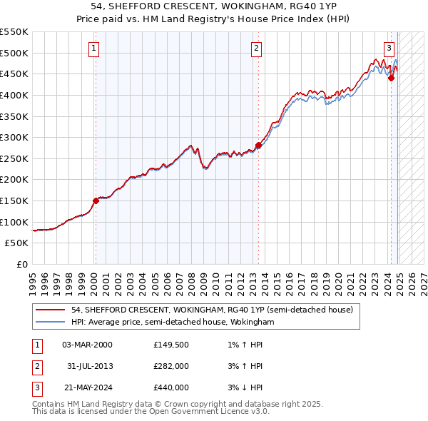 54, SHEFFORD CRESCENT, WOKINGHAM, RG40 1YP: Price paid vs HM Land Registry's House Price Index