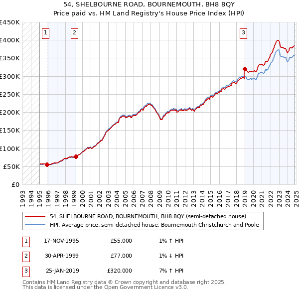 54, SHELBOURNE ROAD, BOURNEMOUTH, BH8 8QY: Price paid vs HM Land Registry's House Price Index