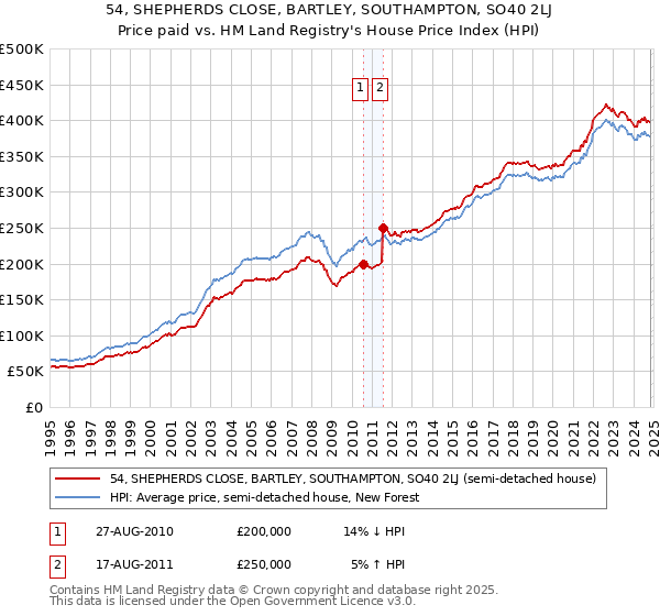 54, SHEPHERDS CLOSE, BARTLEY, SOUTHAMPTON, SO40 2LJ: Price paid vs HM Land Registry's House Price Index