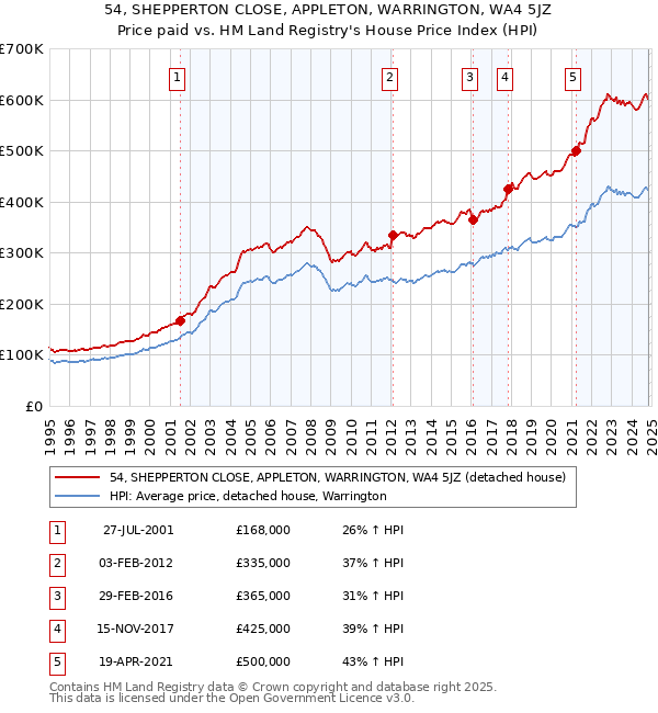 54, SHEPPERTON CLOSE, APPLETON, WARRINGTON, WA4 5JZ: Price paid vs HM Land Registry's House Price Index