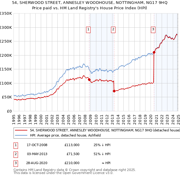 54, SHERWOOD STREET, ANNESLEY WOODHOUSE, NOTTINGHAM, NG17 9HQ: Price paid vs HM Land Registry's House Price Index