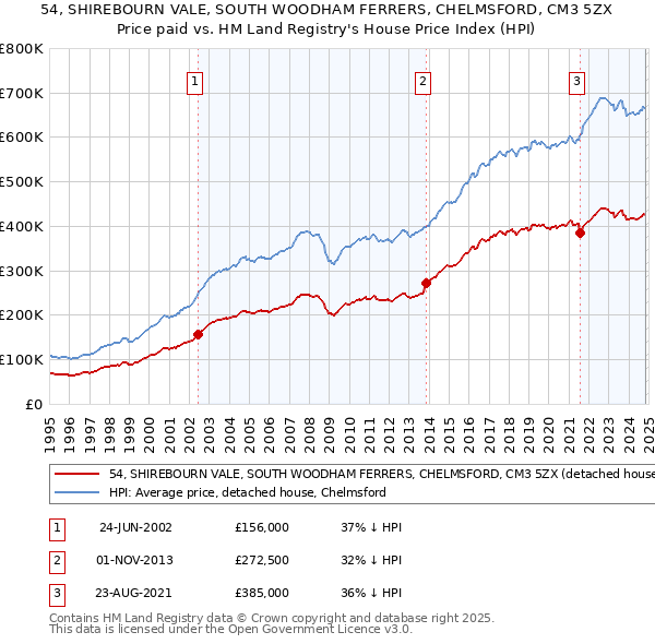 54, SHIREBOURN VALE, SOUTH WOODHAM FERRERS, CHELMSFORD, CM3 5ZX: Price paid vs HM Land Registry's House Price Index