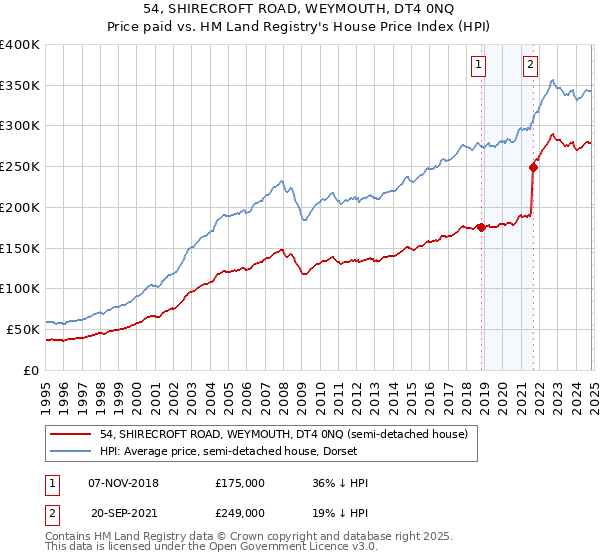 54, SHIRECROFT ROAD, WEYMOUTH, DT4 0NQ: Price paid vs HM Land Registry's House Price Index