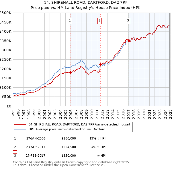 54, SHIREHALL ROAD, DARTFORD, DA2 7RP: Price paid vs HM Land Registry's House Price Index