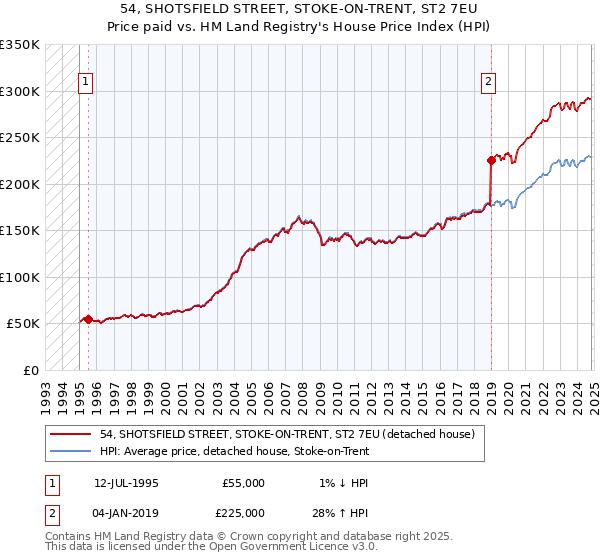 54, SHOTSFIELD STREET, STOKE-ON-TRENT, ST2 7EU: Price paid vs HM Land Registry's House Price Index