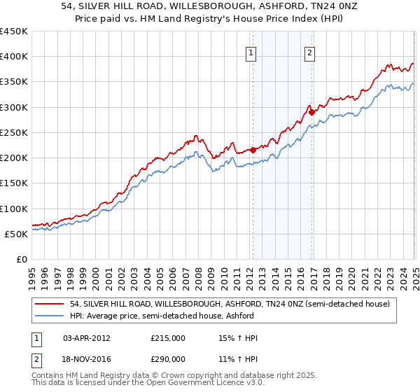 54, SILVER HILL ROAD, WILLESBOROUGH, ASHFORD, TN24 0NZ: Price paid vs HM Land Registry's House Price Index