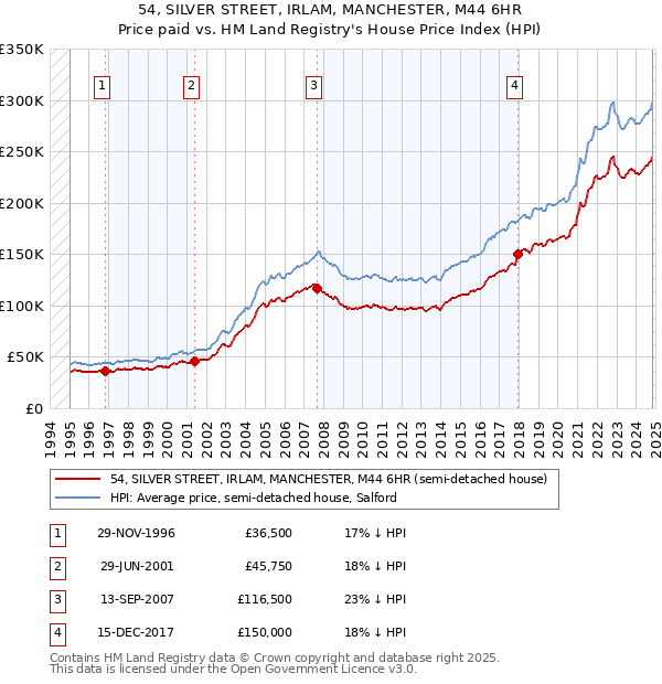 54, SILVER STREET, IRLAM, MANCHESTER, M44 6HR: Price paid vs HM Land Registry's House Price Index