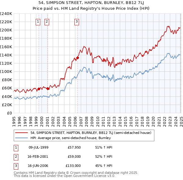 54, SIMPSON STREET, HAPTON, BURNLEY, BB12 7LJ: Price paid vs HM Land Registry's House Price Index