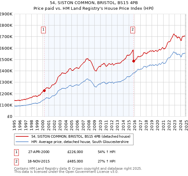 54, SISTON COMMON, BRISTOL, BS15 4PB: Price paid vs HM Land Registry's House Price Index