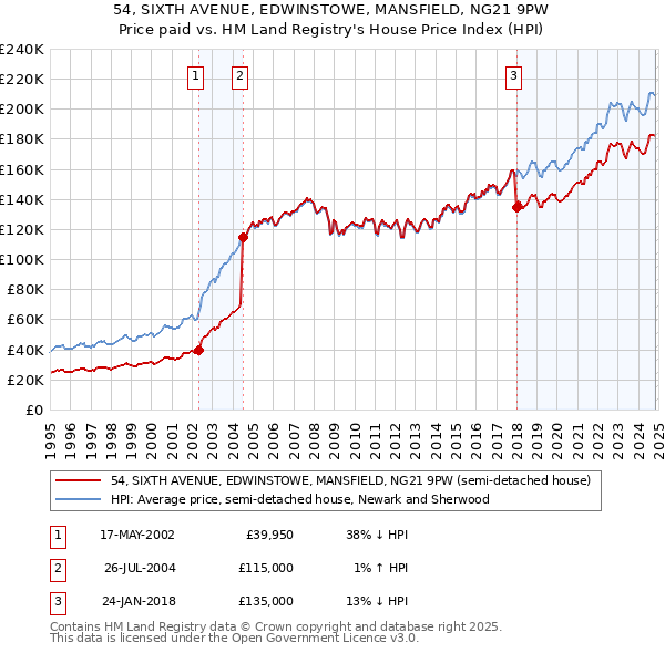 54, SIXTH AVENUE, EDWINSTOWE, MANSFIELD, NG21 9PW: Price paid vs HM Land Registry's House Price Index