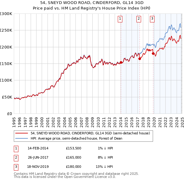 54, SNEYD WOOD ROAD, CINDERFORD, GL14 3GD: Price paid vs HM Land Registry's House Price Index