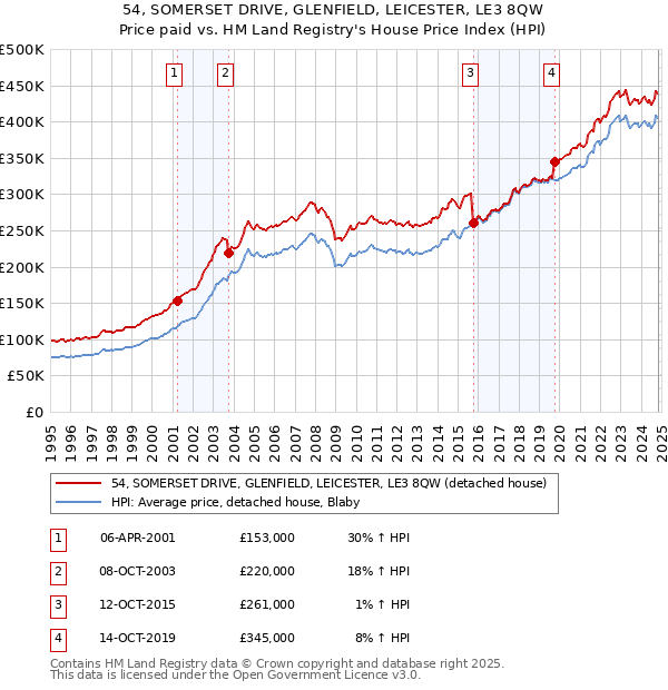 54, SOMERSET DRIVE, GLENFIELD, LEICESTER, LE3 8QW: Price paid vs HM Land Registry's House Price Index