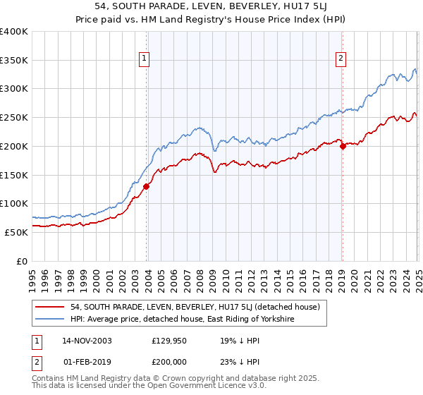 54, SOUTH PARADE, LEVEN, BEVERLEY, HU17 5LJ: Price paid vs HM Land Registry's House Price Index