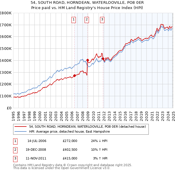 54, SOUTH ROAD, HORNDEAN, WATERLOOVILLE, PO8 0ER: Price paid vs HM Land Registry's House Price Index