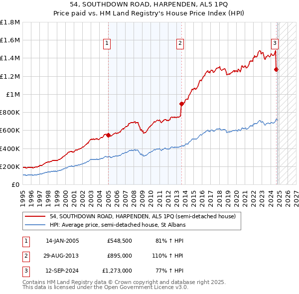 54, SOUTHDOWN ROAD, HARPENDEN, AL5 1PQ: Price paid vs HM Land Registry's House Price Index