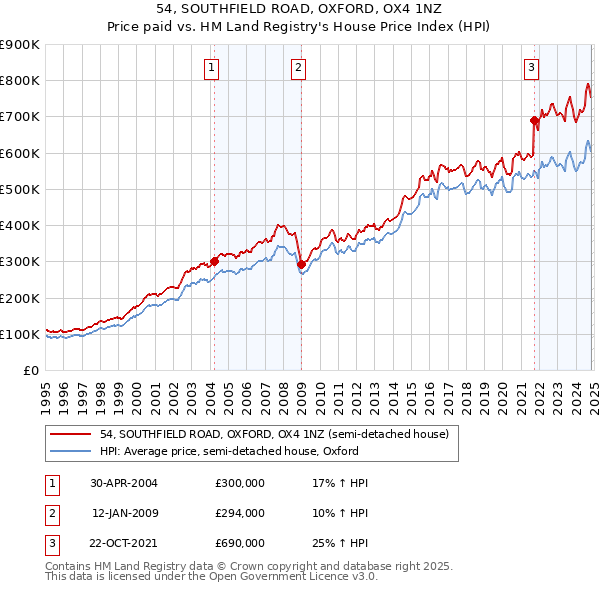 54, SOUTHFIELD ROAD, OXFORD, OX4 1NZ: Price paid vs HM Land Registry's House Price Index