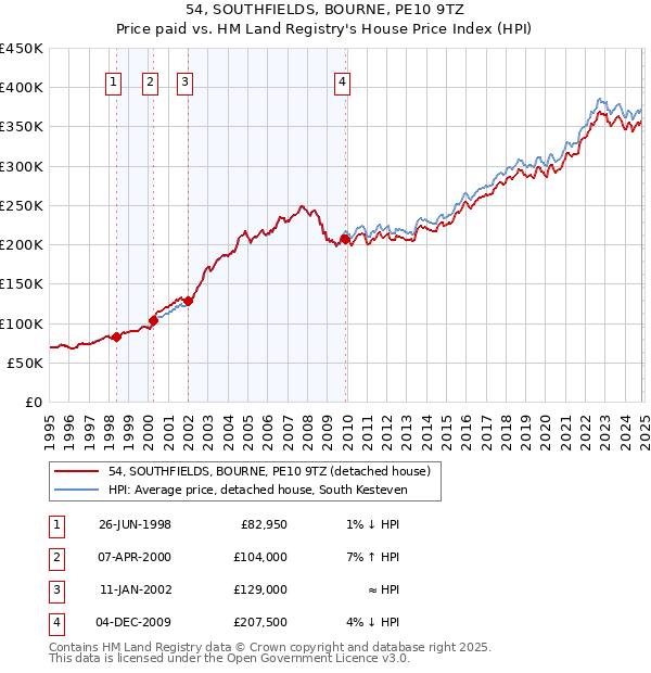 54, SOUTHFIELDS, BOURNE, PE10 9TZ: Price paid vs HM Land Registry's House Price Index