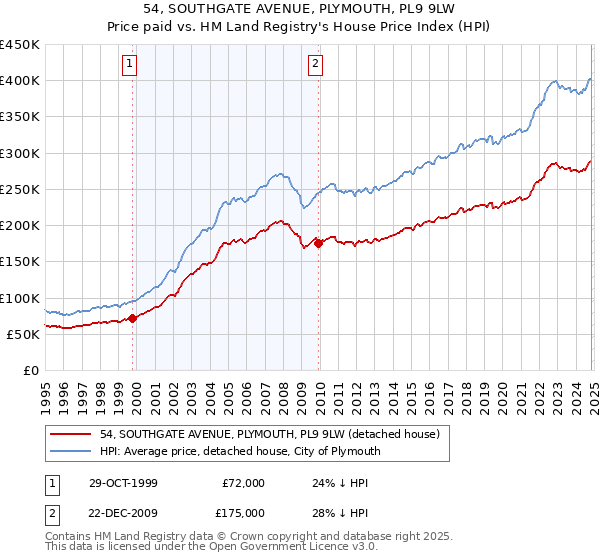 54, SOUTHGATE AVENUE, PLYMOUTH, PL9 9LW: Price paid vs HM Land Registry's House Price Index