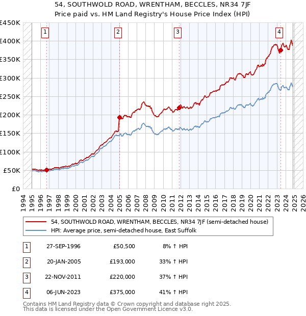 54, SOUTHWOLD ROAD, WRENTHAM, BECCLES, NR34 7JF: Price paid vs HM Land Registry's House Price Index