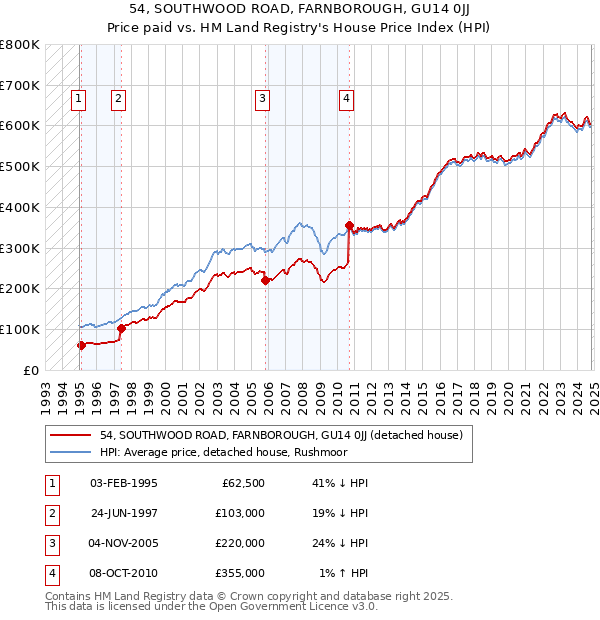 54, SOUTHWOOD ROAD, FARNBOROUGH, GU14 0JJ: Price paid vs HM Land Registry's House Price Index