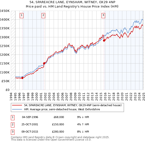 54, SPAREACRE LANE, EYNSHAM, WITNEY, OX29 4NP: Price paid vs HM Land Registry's House Price Index