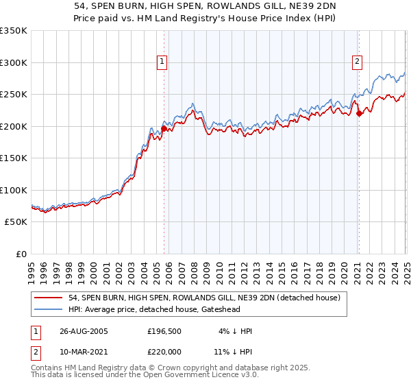 54, SPEN BURN, HIGH SPEN, ROWLANDS GILL, NE39 2DN: Price paid vs HM Land Registry's House Price Index