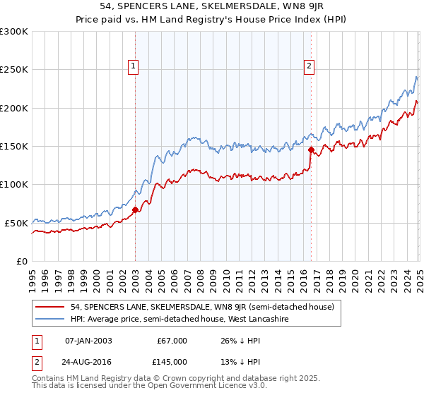 54, SPENCERS LANE, SKELMERSDALE, WN8 9JR: Price paid vs HM Land Registry's House Price Index