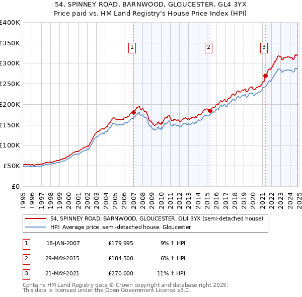 54, SPINNEY ROAD, BARNWOOD, GLOUCESTER, GL4 3YX: Price paid vs HM Land Registry's House Price Index