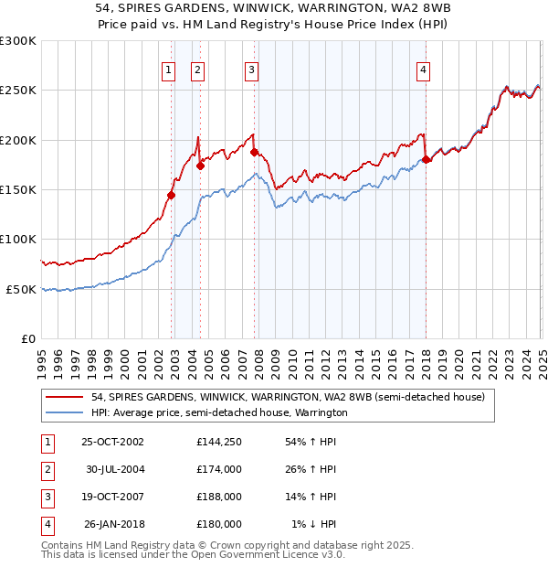 54, SPIRES GARDENS, WINWICK, WARRINGTON, WA2 8WB: Price paid vs HM Land Registry's House Price Index