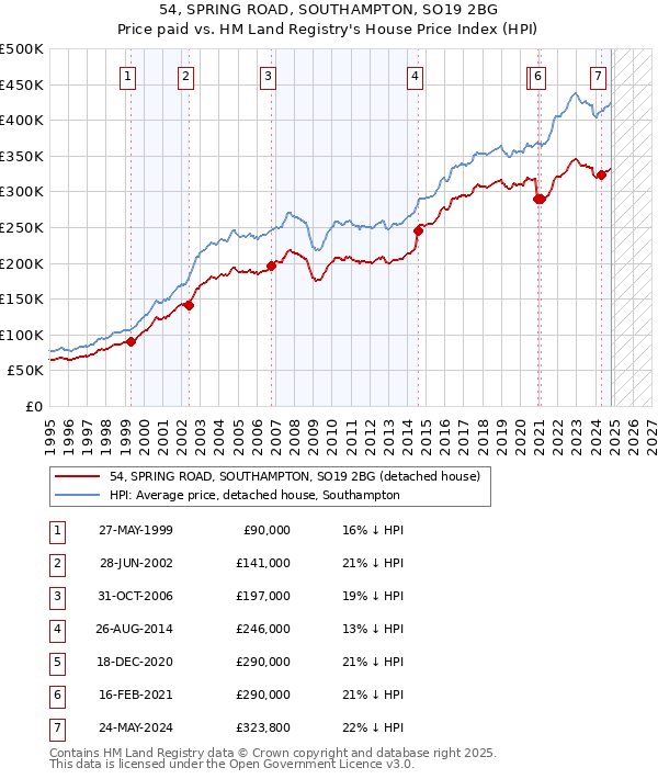 54, SPRING ROAD, SOUTHAMPTON, SO19 2BG: Price paid vs HM Land Registry's House Price Index