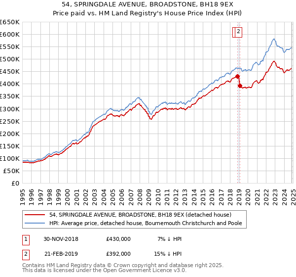 54, SPRINGDALE AVENUE, BROADSTONE, BH18 9EX: Price paid vs HM Land Registry's House Price Index