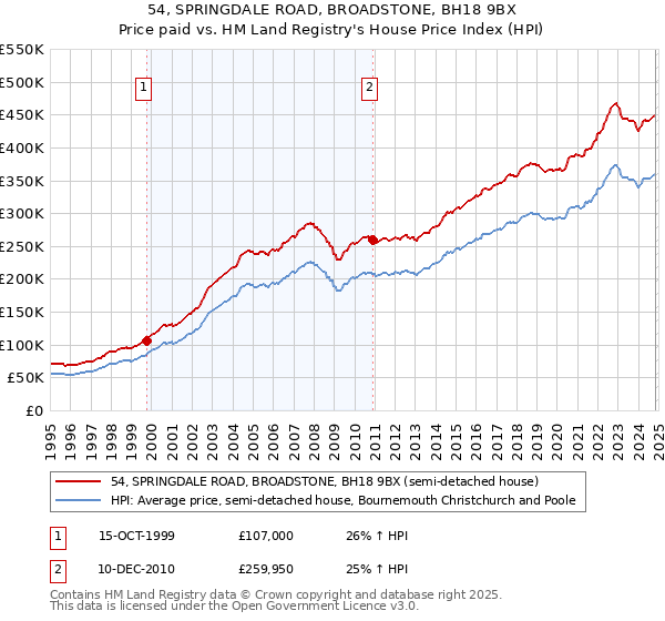 54, SPRINGDALE ROAD, BROADSTONE, BH18 9BX: Price paid vs HM Land Registry's House Price Index