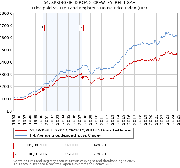 54, SPRINGFIELD ROAD, CRAWLEY, RH11 8AH: Price paid vs HM Land Registry's House Price Index